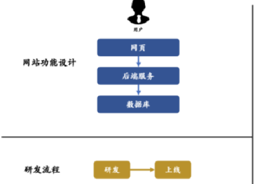 做一個網站需要多少個技術人員？